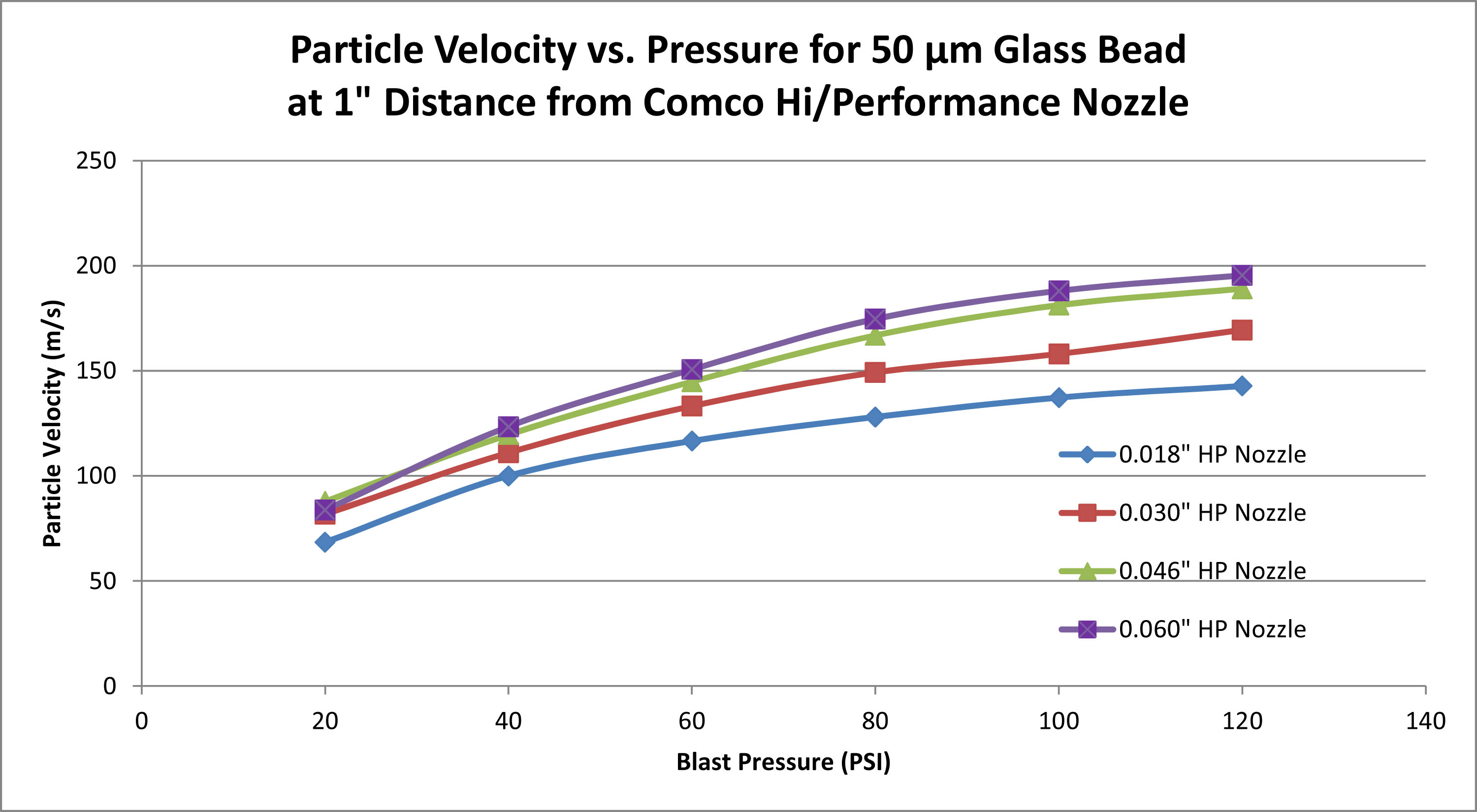 Chart - particle velocity vs. pressure