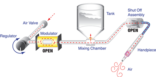 MicroBlaster mixing technology diagram: modulator open