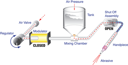 Comco MicroBlaster mixing technology: modulator closed