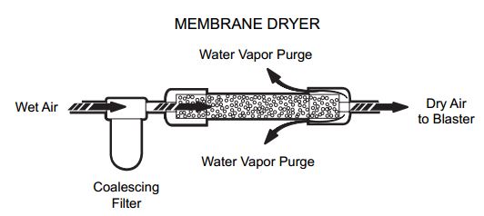 Membrane dryer for a micro-abrasive blasting system
