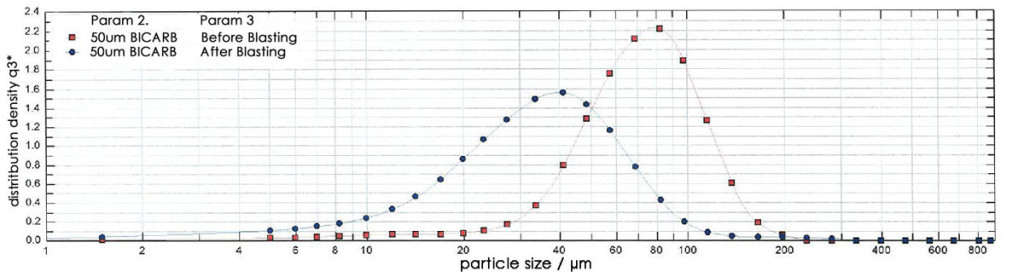 CHART: sodium bicarbonate distribution density before and after blasting