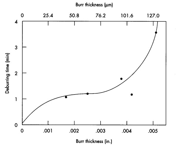 FIG 2; chart shows how burr thickness determines deburring time