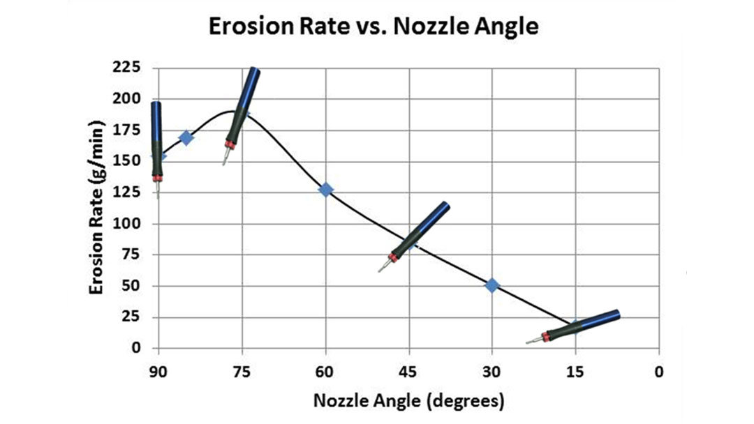 Chart: Erosion rate vs. nozzle angle
